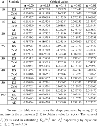 Critical Values For Modified Ks Cvm And Ad Tests For Complete Samples Download Table