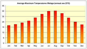 Average Temperature Malaga April