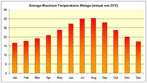 average temperature malaga april