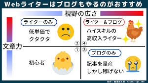 Web ライター ブログ