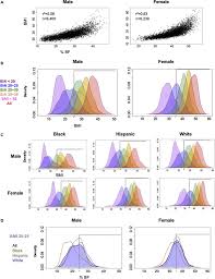 Disparity In Adiposity Among Adults With Normal Body Mass