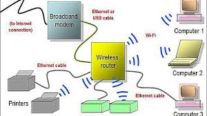 If i plug my laptop directly into this box, and disable wireless networking, i can reach the router from the laptop, and the light for the yellow cable going into the router turns on. Network Diagram Layouts Home Network Diagrams