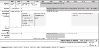 Schimbari majore in calcularea deducerilor personale pentru salariati. 3 Credite Fiscale Èi Deduceri In Regimurile De Impozitare Post Decembriste Contributors