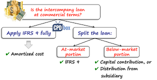 Maybe you would like to learn more about one of these? Intercompany Loans Ifrs