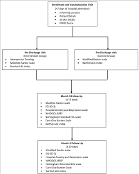 Study Flow Chart Adl Activities Of Daily Living Eq 5d 3l