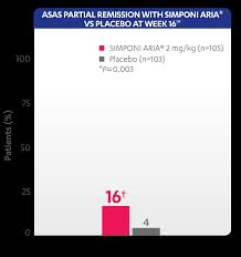Partial remission or partial response can mean that a tumor has gotten smaller with treatment. Simponi Aria Ankylosing Spondylitis Partial Remission Hcp