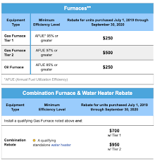 The larger the energy efficient air conditioner, the higher rebate. Coupons Rebates Swanton Energy Services