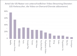 Why doesn't amazon prime have better shows than netflix, when amazon is a much richer company and can easily afford better directors or pay tv show/movie producers more to choose them over netflix vs prime video. Disney Vs Netflix Vs At Amp T Ig De Ig De