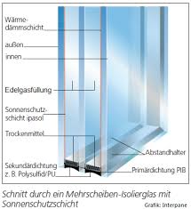 Die fahrzeuginsassen sind in der regel für einen längeren zeitraum dem direkten sonnenlicht ausgesetzt, die temperatur im. Sonnenschutzglas