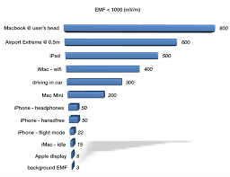 So by exposing your fellow. Emf Levels Of Apple Devices Macintosh How To