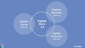 Plattformokonomie Als Zweite Evolutionsstufe Der Digitalen Bank Evolution Digitale Technologie Cloud Computing