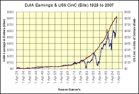 Stock Market Historical Valuations 1925 To 2007 Gold Eagle