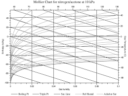 mollier psychrometric chart for nitrogen acetone system at