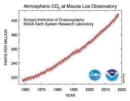 Our Planet Just Set A Scary New Carbon Dioxide Record