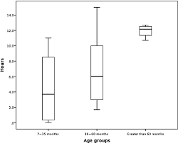 Hours Of Hearing Aid Use Based On Age Group Measured By