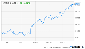 nvidia a bright future ahead nvidia corporation nasdaq