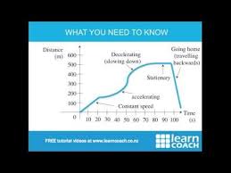 Ncea Science Level 1 Physics Distance Time Graphs Physics Distance Time Graphs Learning Coach