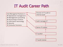 It's internal auditors who are responsible for providing assurance on corporate governance, risk management, internal control and operations, in all types of business conditions. Ppt Chapter 20 It Auditing Career Planning And Development Evaluating Audit Quality And Best Practices Powerpoint Presentation Id 1539217