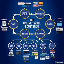 Online Travel Ecosystem Flow Chart Infographics Graphs Net