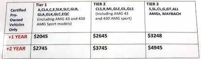 Maybe you would like to learn more about one of these? Mercedes Certified Pre Owned Program Explained Mercedes Market