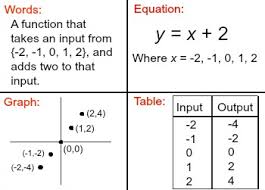 How to know the domain and range of a function? What Is The Range Of A Function Definition Examples Study Com