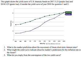 Solved This Graph Shows The Yield Curve Of U S Treasury