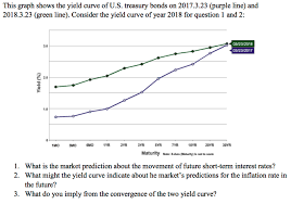 solved this graph shows the yield curve of u s treasury