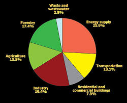 Climate Change Mitigation Overview