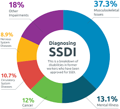 Image result for Social Security Disability Insurance