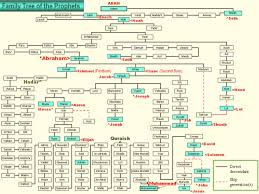 Family Tree Of Muhammad Wikipedia