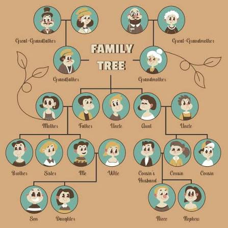 Family Tree Chart With Parents And Close Relatives 1 Art Print by BestArt –  Fy!