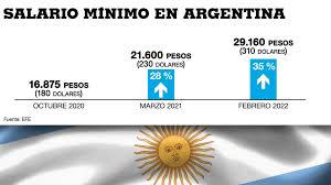 La cifra que desconocen candidatos, ¿cuánto subió en los últimos años? Salario Minimo En Argentina Subira Gradualmente En 35 Hasta Febrero De 2022 Economia