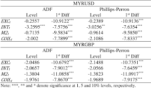 It seems to be sliding lower and lower every week. On Malaysian Ringgit Exchange Rate Determination And Recent Depreciation Semantic Scholar