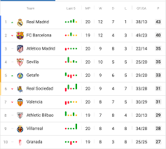10:28 реал, барселону и атлетико не исключат из ла лиги: La Liga Table La Liga Table For The 2012 Calendar Year Mirko Bolesan Complete Table Of La Liga Standings For The 2020 2021 Season Plus Access To Tables From Past Seasons