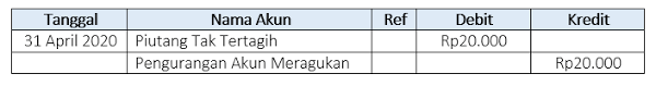 We did not find results for: Piutang Tak Tertagih Apa Itu Metode Penghapusan Dan Contoh Jurnalnya