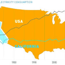 Extract From U S Energy Flow Chart Shows That 79 Of