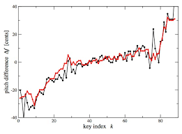 New Algorithm Captures What Pleases The Human Ear And May