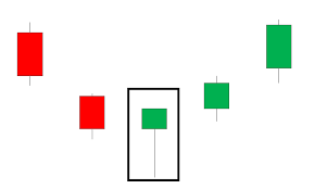 Hammer Candlestick Patterns A Traders Guide