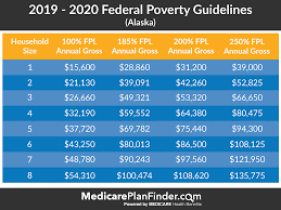 Federal Poverty Level Charts Explanation Medicare Plan