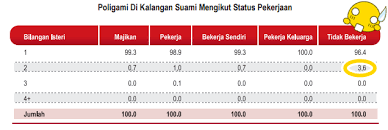 Jika sebelumnya kami sudah memberikan informasi kepada anda mengenai alasan wanita menolak poligami, maka sekarang kami akan menjelaskan mengenai apa saja syarat poligami di kua yang mungkin informasi ini berguna bagi anda yang selama ini penasaran tentang pernikahan poligami. Bini Muda Kena Tanggung Suami Dan Bini Pertama Realiti Poligami Kat Malaysia Soscili