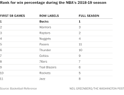 Wilt chamberlain and the 76ers did something the celtics dynasty. A 58 Game Nba Regular Season Makes A Lot Of Sense The Washington Post