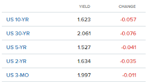 The Inverted Yield Curve Explained And What It Means For