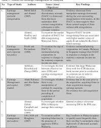 A total of 21115 information in 'list of companies in malaysia' , you can submit free company information here. Earnings Management Evidence Concerning Shariah Approved Companies In Malaysia Semantic Scholar