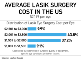 Lasik Cost Actual Pricing Types And Lifetime Savings Nvision Eye Centers The brow lift surgery in india. lasik cost actual pricing types and