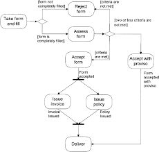 Example Of Insurance Workflow Activity Diagram Download