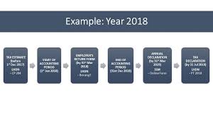 An online federal income tax calculator helps to estimates the refund or potential owed amount based on federal tax return 2019 and 2020. The Ultimate Guide For Running A New Llp In Malaysia Mr Stingy