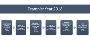 Currently i can only see option to add dynamic contents fields.this way i can add a created date but not created date +3. The Ultimate Guide For Running A New Llp In Malaysia Mr Stingy