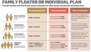 How To Choose The Best Health Insurance Policy The