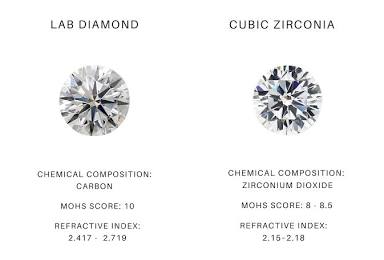 Traditional CZ (right) possesses a lower refractive index, making it appear more superficial than natural stone cuts., AI generated
