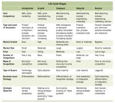 Product Life Cycle Business Method Marketing Analysis Business Marketing